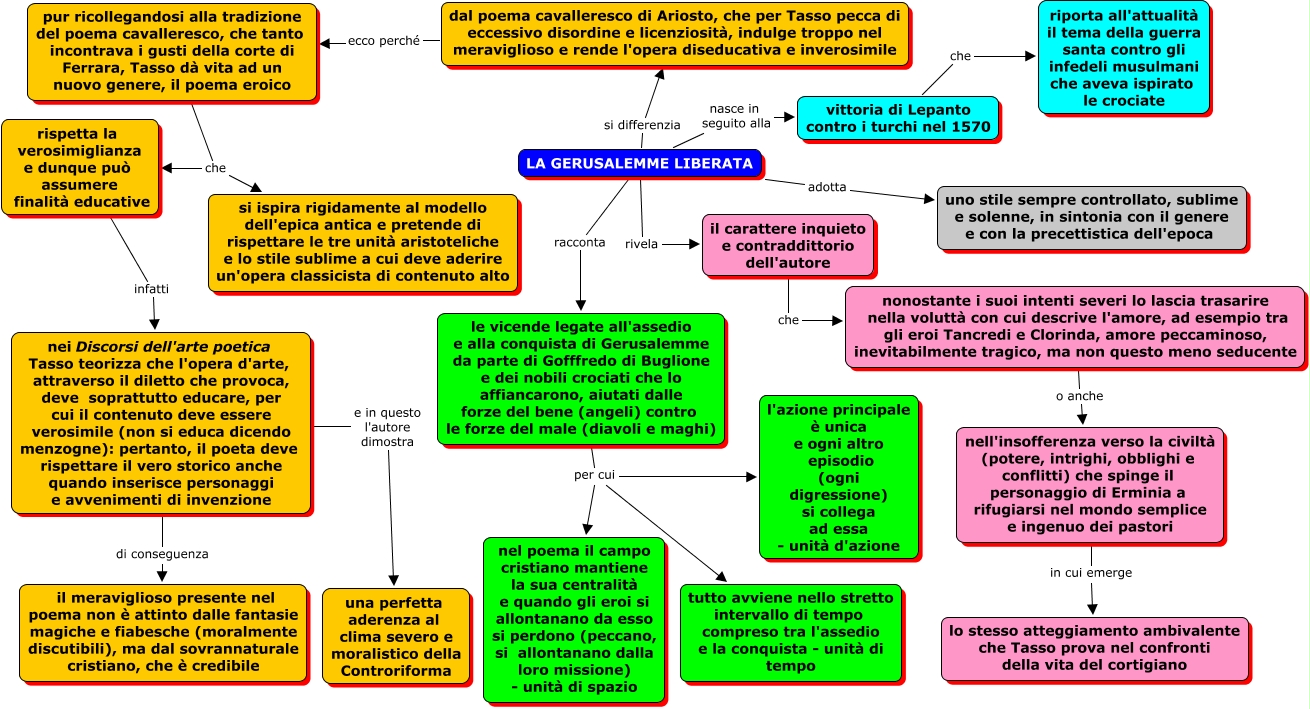 La Gerusalemme liberata struttura e stile